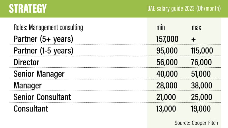 UAE salary guide 2023