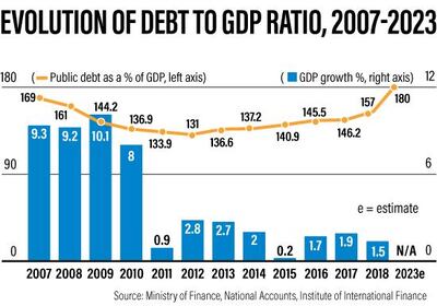 Lebanon's debt to GDP ratio