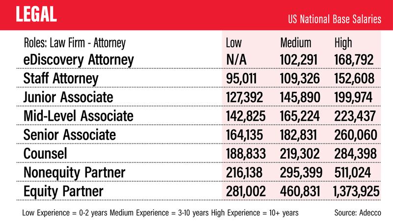 US salary guide 2022 - Adecco