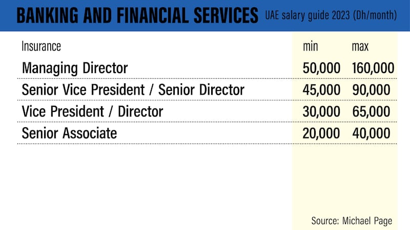 UAE salary guide 2023