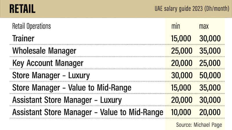 UAE salary guide 2023