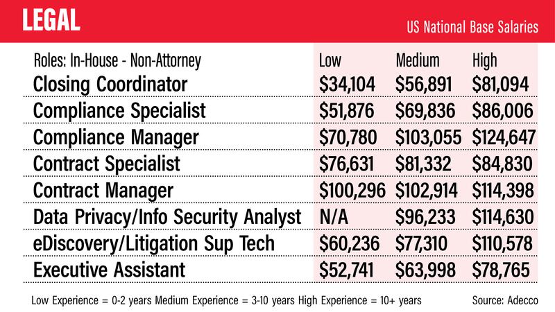 US salary guide 2022 - Adecco