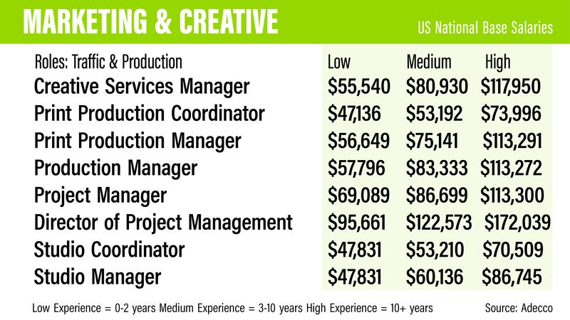 US salary guide 2022 - Adecco