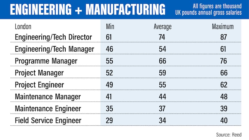 UK salary guide