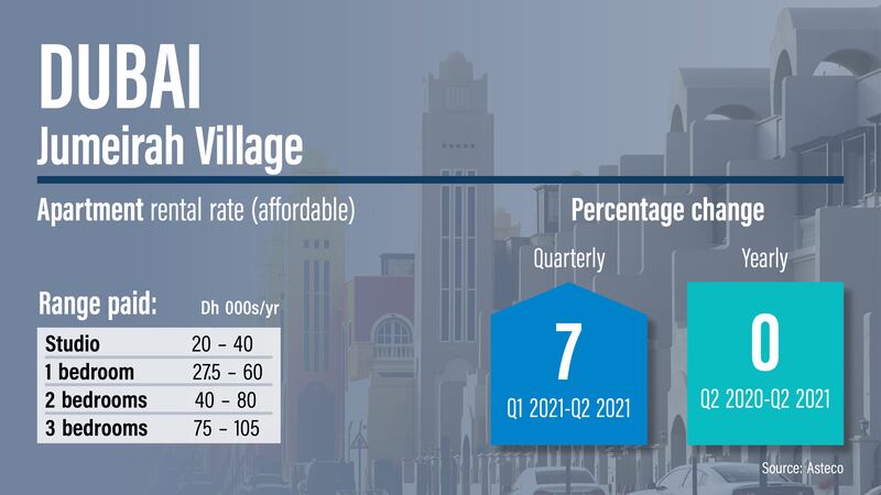 Dubai rents Q2, 2021