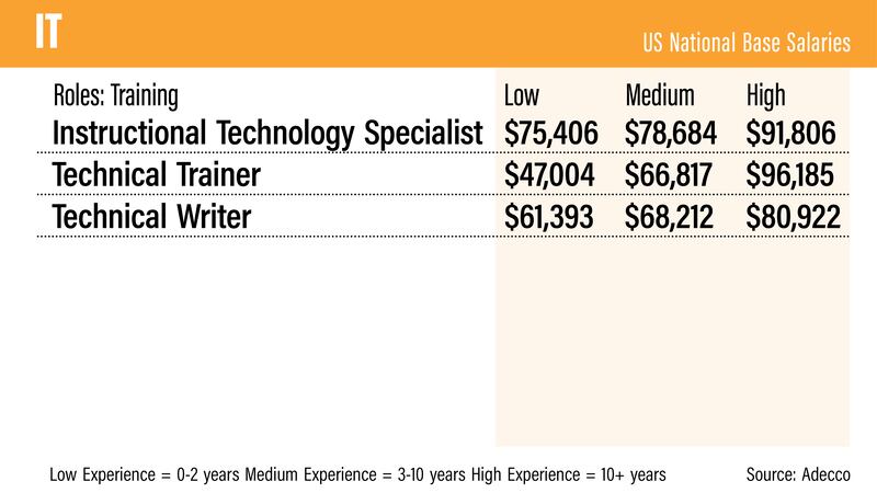 US salary guide 2022 - Adecco