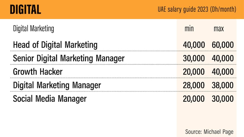 UAE salary guide 2023