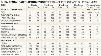 Dubai apartment rates for Q3, 2018. Courtesy Asteco