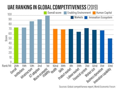 UAE's rankings per indicator