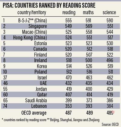 The rankings show the UAE has work to do to meet its goal of entering the top 20 by 2021. Graphic: The National.