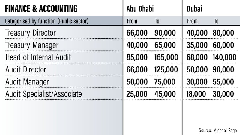 Emiratisation salary guide 2022