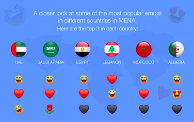 The most popular emojis by country in the Mena region. Courtesy Facebook 