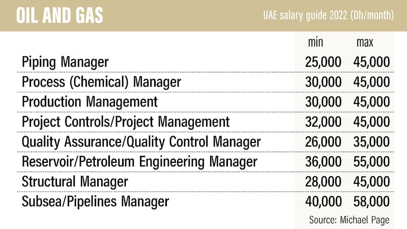 UAE Salary guide 2022