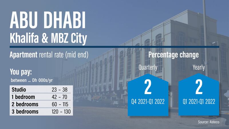 Abu Dhabi rents, Q1 2022