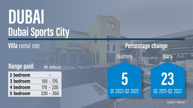 Dubai rents Q2, 2022