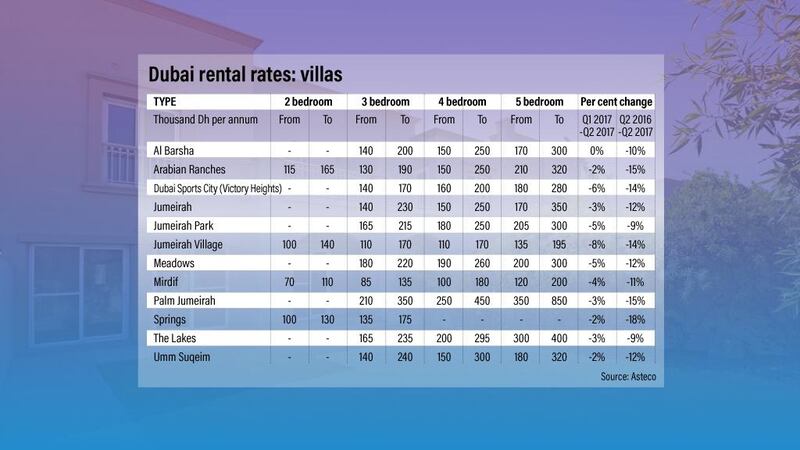 Dubai villa rental rates in Q3. Courtesy Asteco