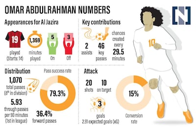 A graphic detailing Omar Abdulrahman's statistics for Al Jazira this season. 