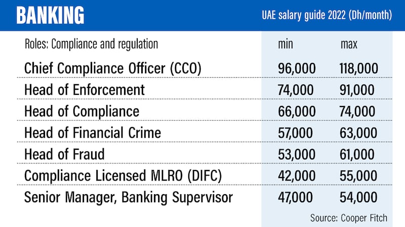 UAE salary guide 2022