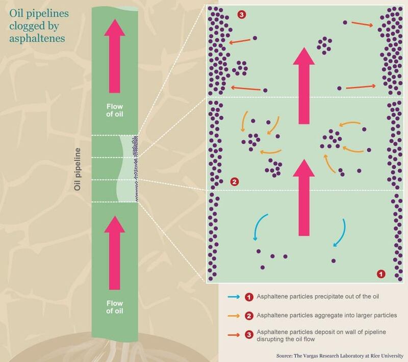 Asphaltenes, often described as the oil pipe’s equivalent of cholesterol, can cause significant – and costly – problems to the hydrocarbon industry. Source: The Vargas Research Laboratory at Rice University