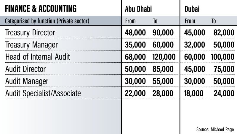 Emiratisation salary guide 2022