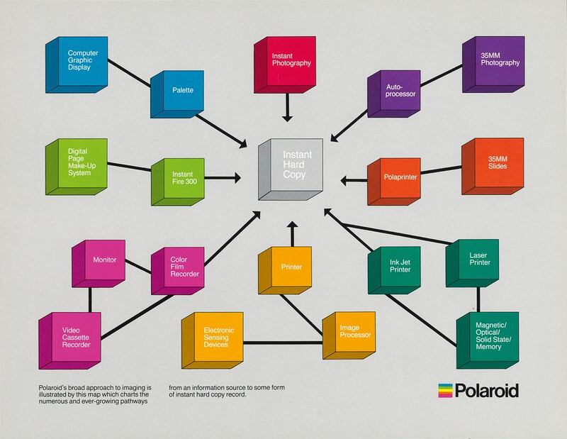 Polaroid’s broad, and ultimately misguided, approach to imaging is shown in a 1985 company flow chart. Everything converges on a single grey box containing the words “Instant Hard Copy”. Courtesy of Baker Library, Harvard Business School