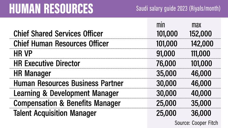 Saudi Salary Guide 2023