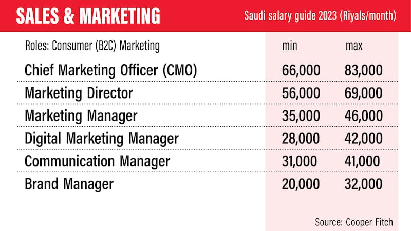 Saudi Salary Guide 2023