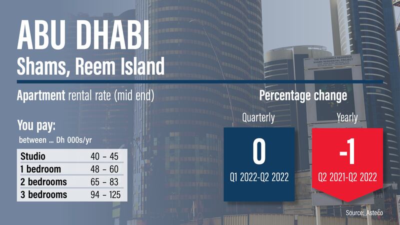 Abu Dhabi rents Q2 2022