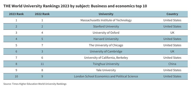 The top ten institutions for business and economics studies. 