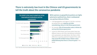 There is extremely low trust in the Chinese and US governments to tell the truth about the coronavirus pandemic. Courtesy Tony Blair Institute for Global Change