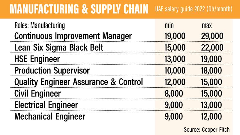 UAE salary guide 2022