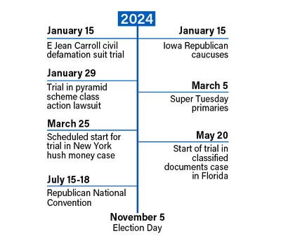 Trump timeline 2024
