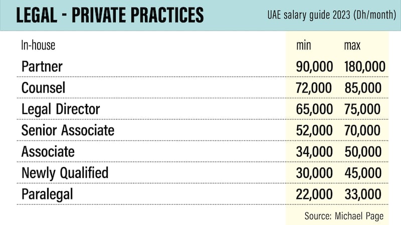 UAE salary guide 2023