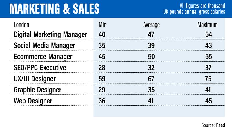 UK salary guide