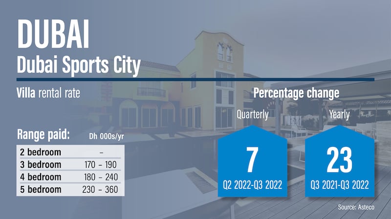 Dubai rents Q3, 2022