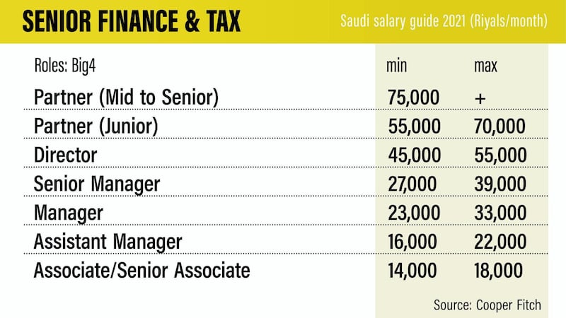 Saudi salary guide 2021.