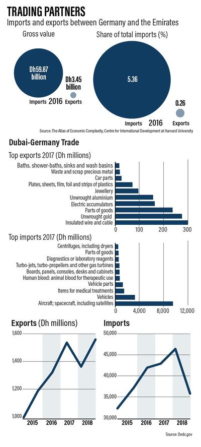 Germany-UAE trade. The National