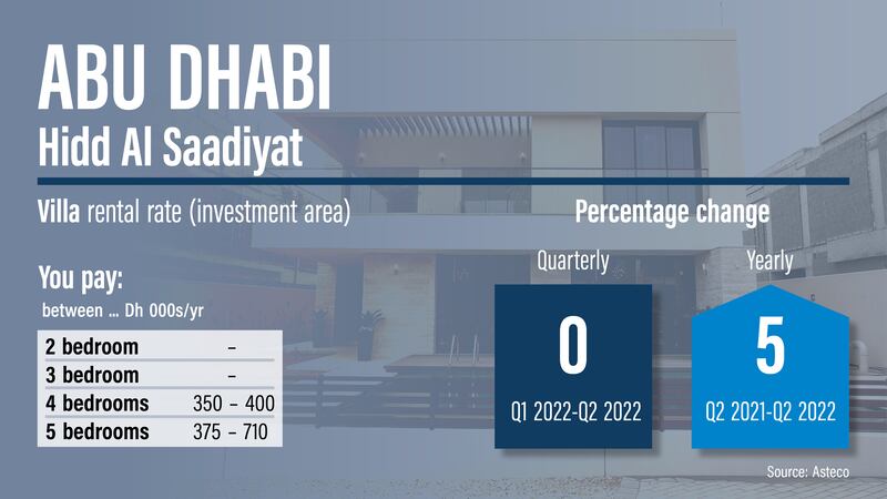 Abu Dhabi rents Q2 2022