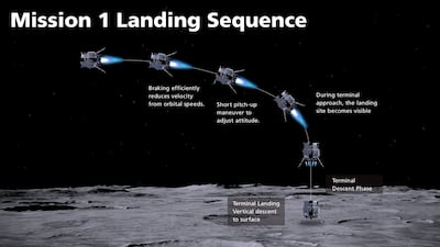 The landing sequence of the Hakuto-R Mission 1 lunar lander. Photo: ispace