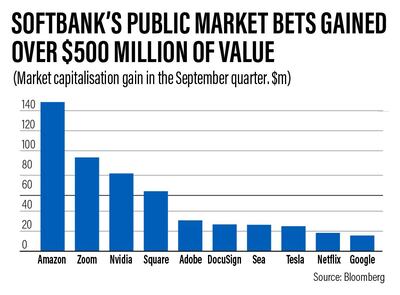 SoftBank public market investments gained over $500 million in value