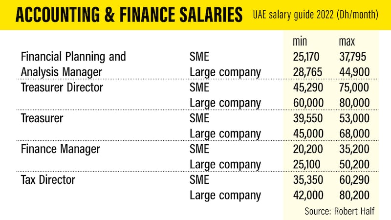 UAE Salary guide 2022