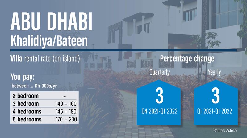 Abu Dhabi rents, Q1 2022