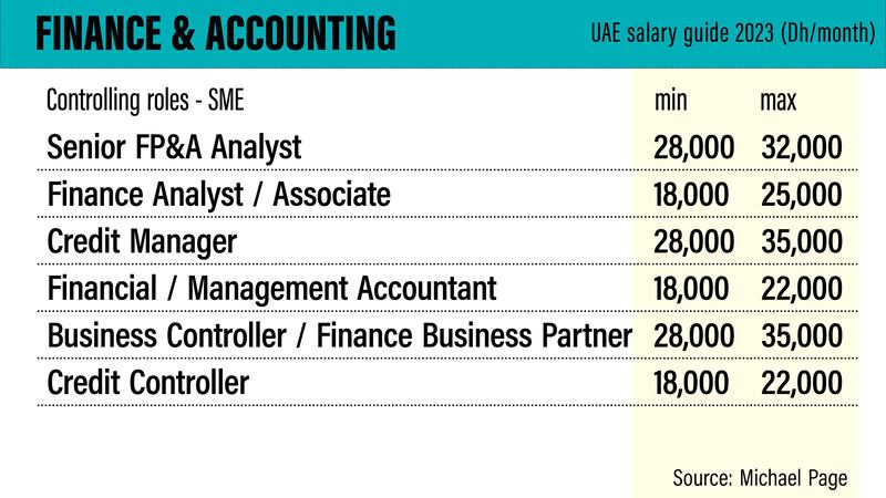 UAE salary guide 2023