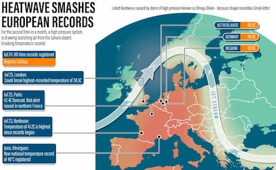 Temperatures soared across Europe. The National