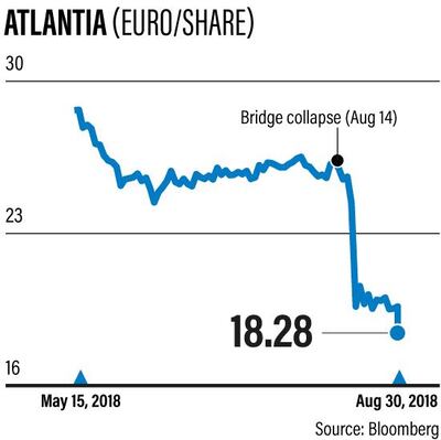 Atlantia shares took a huge hit
