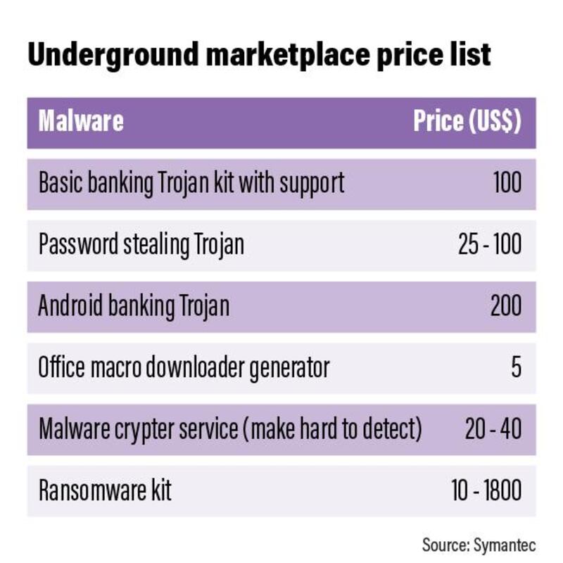 Underground market price for stolen data