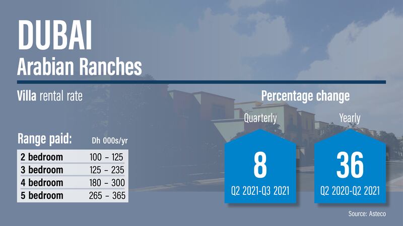 Dubai rents Q3, 2021