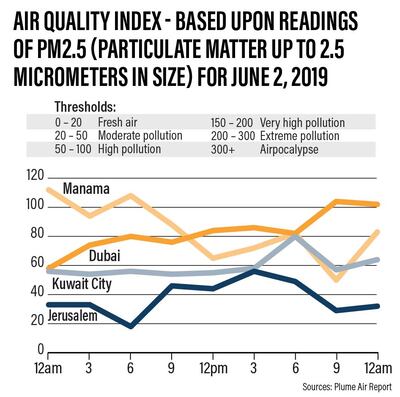 Air quality index