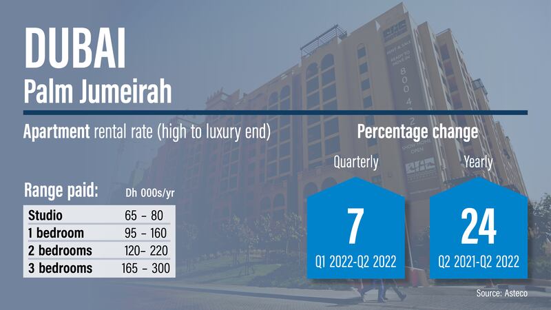 Dubai rents Q2, 2022