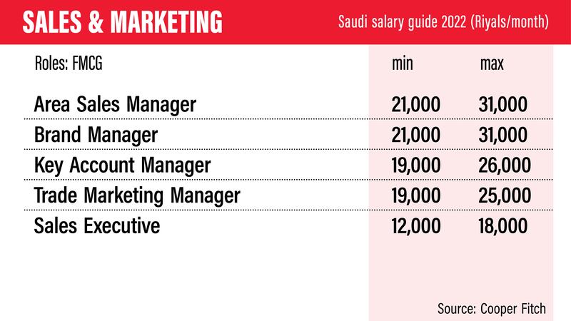 Saudi Salary Guide 2022